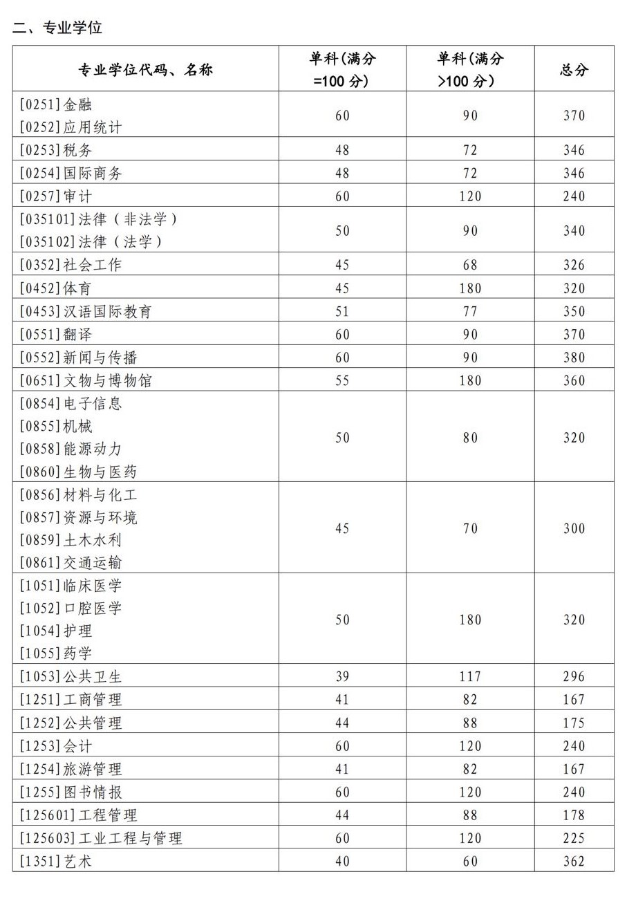 山东大学2023年硕士研究生招生考试考生进入复试的初试成绩基本要求